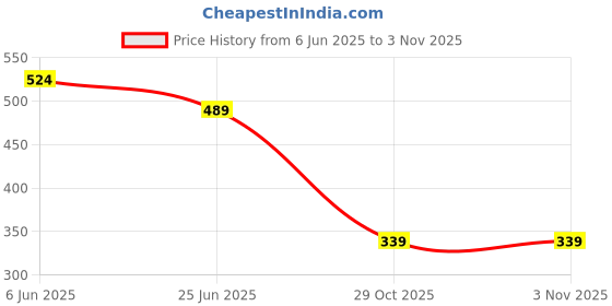flipkart.com hush puppies No Shows/ Footies/ Loafer Socks for Men Printed Low Cut hush puppies Price History Graph from 6 Jun 2025 to 29 Oct 2025