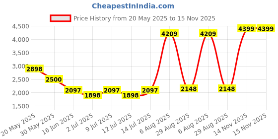flipkart.com hush puppies Oxford For Men hush puppies Price History Graph from 20 May 2025 to 15 Nov 2025