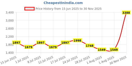 flipkart.com hush puppies Oxford For Men hush puppies Price History Graph from 15 Jun 2025 to 30 Nov 2025