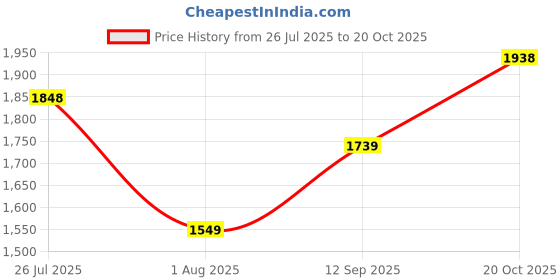 flipkart.com hush puppies Oxford For Men hush puppies Price History Graph from 26 Jul 2025 to 20 Oct 2025