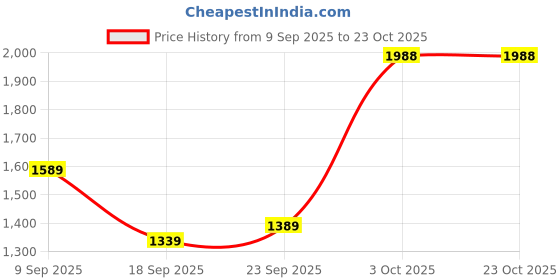 flipkart.com hush puppies Oxford For Men hush puppies Price History Graph from 9 Sep 2025 to 23 Oct 2025