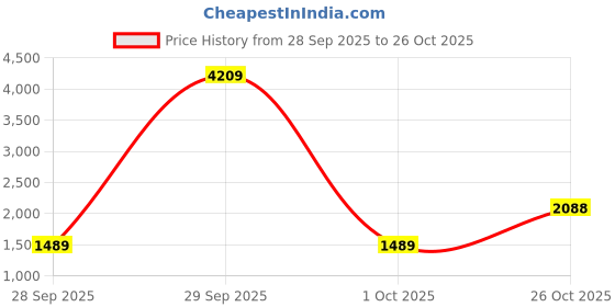 flipkart.com hush puppies Oxford For Men hush puppies Price History Graph from 28 Sep 2025 to 26 Oct 2025
