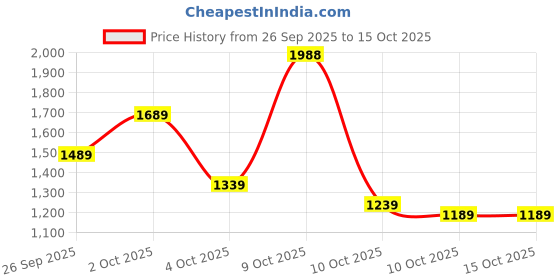 flipkart.com hush puppies Oxford For Men hush puppies Price History Graph from 26 Sep 2025 to 14 Oct 2025