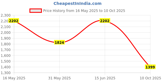 flipkart.com hush puppies Slip On For Men hush puppies Price History Graph from 16 May 2025 to 10 Oct 2025