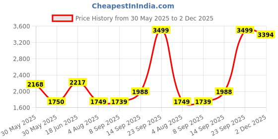 flipkart.com hush puppies Slip On For Men hush puppies Price History Graph from 30 May 2025 to 2 Dec 2025