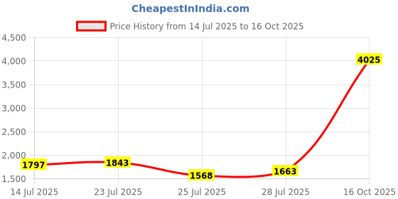 flipkart.com hush puppies Slip On For Men hush puppies Price History Graph from 14 Jul 2025 to 16 Oct 2025