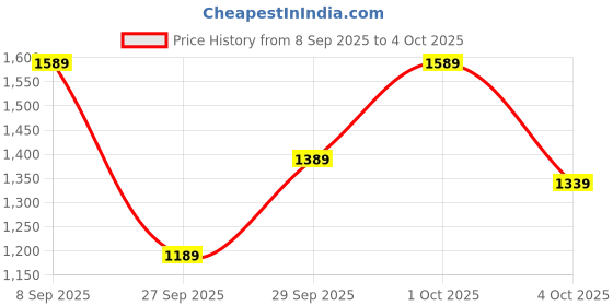 flipkart.com hush puppies TAYLOR SLIP ON E Slip On For Men hush puppies Price History Graph from 8 Sep 2025 to 4 Oct 2025