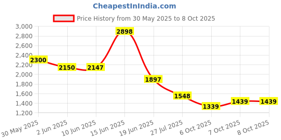 flipkart.com hush puppies TAYLOR SLIP ON E Slip On For Men hush puppies Price History Graph from 30 May 2025 to 8 Oct 2025