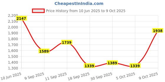 flipkart.com hush puppies TAYLOR SLIP ON E Slip On For Men hush puppies Price History Graph from 10 Jun 2025 to 9 Oct 2025