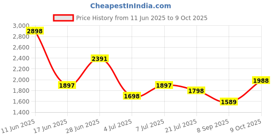 flipkart.com hush puppies TAYLOR SLIP ON E Slip On For Men hush puppies Price History Graph from 11 Jun 2025 to 9 Oct 2025
