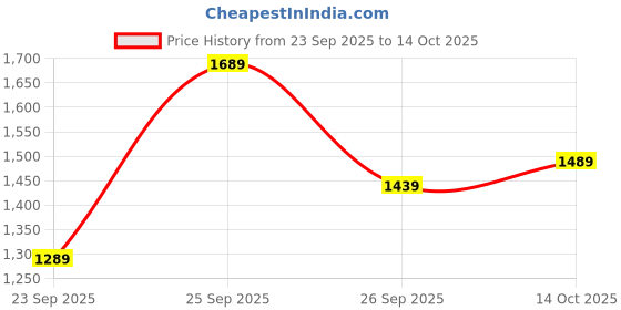 flipkart.com hush puppies Ted Slipon E Slip On For Men hush puppies Price History Graph from 23 Sep 2025 to 14 Oct 2025