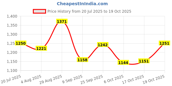 flipkart.com hush puppies Women Flats Sandal hush puppies Price History Graph from 20 Jul 2025 to 19 Oct 2025