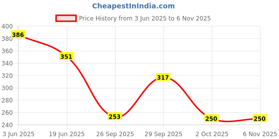 flipkart.com hush puppies Women Printed Ankle Length hush puppies Price History Graph from 3 Jun 2025 to 3 Nov 2025