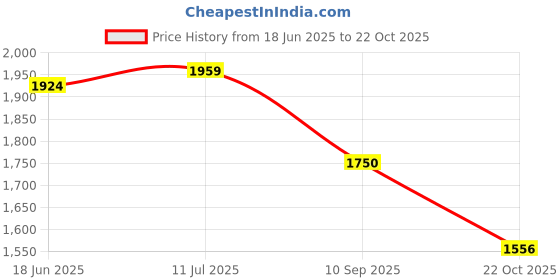flipkart.com hush puppies Women Wedges Sandal hush puppies Price History Graph from 18 Jun 2025 to 22 Oct 2025