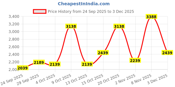 flipkart.com hush puppies Zampa New E Slip On For Men hush puppies Price History Graph from 24 Sep 2025 to 3 Dec 2025