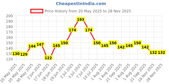 flipkart.com hushabye 99% Purest Water ,PH Balance Wet Wipes Pack of 2 hushabye Price History Graph from 20 May 2025 to 28 Nov 2025