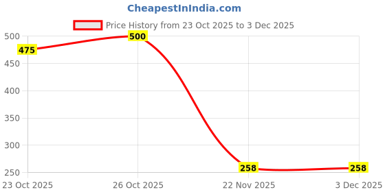 flipkart.com hushabye Premium Soft Baby Wipes with Aloe Vera Rash-Free 72 Wipes Each Pack Pack of 6 hushabye Price History Graph from 23 Oct 2025 to 3 Dec 2025