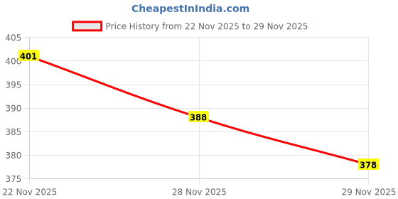 flipkart.com hushabye Premium Soft Baby Wipes with Aloe Vera Rash-Free 72 Wipes Each Pack Pack of 8 hushabye Price History Graph from 22 Nov 2025 to 29 Nov 2025