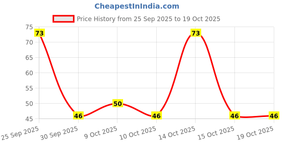 flipkart.com hushabye Premium Soft Baby Wipes with Aloe Vera,Rash-Free(72 Wipes Each Pack,Pack of 1) hushabye Price History Graph from 25 Sep 2025 to 18 Oct 2025