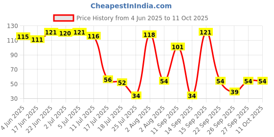 flipkart.com hushabye Soft Baby Wet Wipes with AloeVera And Glycerin, Clinically Tested with Lid hushabye Price History Graph from 4 Jun 2025 to 10 Oct 2025