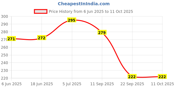 flipkart.com hushabye Soft Baby Wet Wipes with AloeVera And Glycerin, Clinically Tested with Lid hushabye Price History Graph from 6 Jun 2025 to 10 Oct 2025