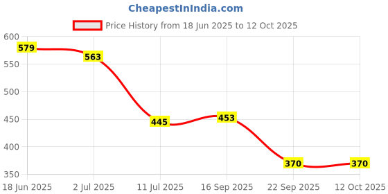 flipkart.com hushabye Soft Baby Wet Wipes with AloeVera And Glycerin, Clinically Tested with Lid hushabye Price History Graph from 18 Jun 2025 to 11 Oct 2025