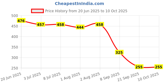 flipkart.com hushabye Soft Baby Wet Wipes with AloeVera And Glycerin, Clinically Tested with Lid hushabye Price History Graph from 20 Jun 2025 to 10 Oct 2025