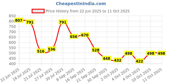 flipkart.com hushabye Soft Baby Wet Wipes with AloeVera And Glycerin, Clinically Tested with Lid hushabye Price History Graph from 22 Jun 2025 to 10 Oct 2025