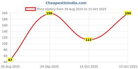 flipkart.com hushabye Soft Baby Wipes with Aloe Vera,Rash-Free(72 Wipes Each Pack,Pack of 1) hushabye Price History Graph from 30 Aug 2025 to 14 Oct 2025