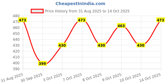flipkart.com hushabye Soft Baby Wipes with Aloe Vera,Rash-Free(72 Wipes Each Pack,Pack of 11) hushabye Price History Graph from 31 Aug 2025 to 14 Oct 2025
