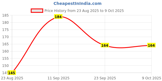 flipkart.com hushabye Soft Baby Wipes with Aloe Vera,Rash-Free(72 Wipes Each Pack,Pack of 2) hushabye Price History Graph from 23 Aug 2025 to 9 Oct 2025