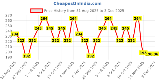 flipkart.com hushabye Soft Baby Wipes with Aloe Vera,Rash-Free(72 Wipes Each Pack,Pack of 4) hushabye Price History Graph from 31 Aug 2025 to 3 Dec 2025