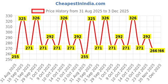 flipkart.com hushabye Soft Baby Wipes with Aloe Vera,Rash-Free(72 Wipes Each Pack,Pack of 5) hushabye Price History Graph from 31 Aug 2025 to 2 Dec 2025