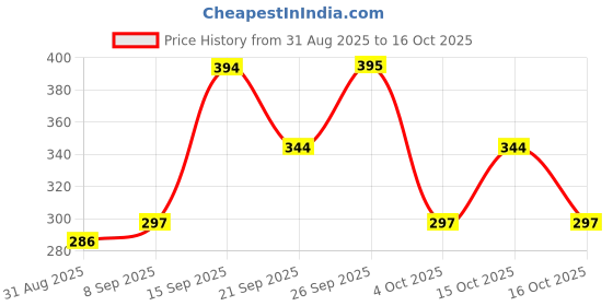 flipkart.com hushabye Soft Baby Wipes with Aloe Vera,Rash-Free(72 Wipes Each Pack,Pack of 6) hushabye Price History Graph from 31 Aug 2025 to 15 Oct 2025