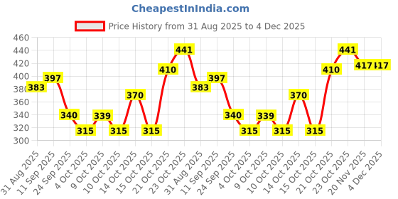 flipkart.com hushabye Soft Baby Wipes with Aloe Vera,Rash-Free(72 Wipes Each Pack,Pack of 8) hushabye Price History Graph from 31 Aug 2025 to 4 Dec 2025