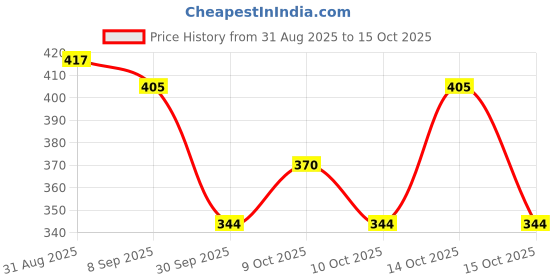 flipkart.com hushabye Soft Baby Wipes with Aloe Vera,Rash-Free(72 Wipes Each Pack,Pack of 9) hushabye Price History Graph from 31 Aug 2025 to 15 Oct 2025