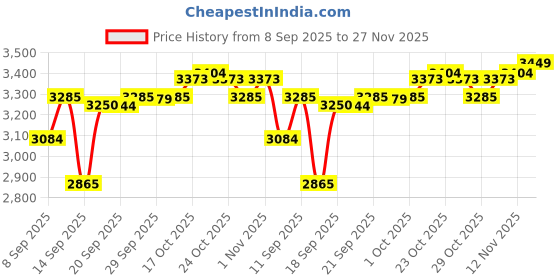 flipkart.com havells Husky 2200 W Steam Iron havells Price History Graph from 8 Sep 2025 to 27 Nov 2025