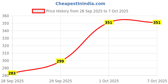 flipkart.com Husnain Wooden Serving Tray Platter Multipurpose Tray Tea Serving (Set of 2) Tray Serving Set husnain Price History Graph from 28 Sep 2025 to 6 Oct 2025
