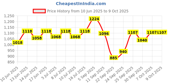 flipkart.com hussainfuniture Dog Bed With Leg Fold Strong Quality Iron Frame With Strips L Pet Bed hussainfuniture Price History Graph from 10 Jun 2025 to 9 Oct 2025