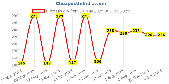 flipkart.com hussan Baby Fruit Shape Silicone Teethers,FDA-Approved Soft Silicone,teether for baby Teether hussan Price History Graph from 17 May 2025 to 9 Oct 2025