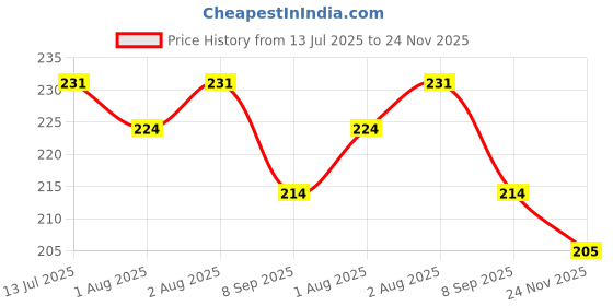 flipkart.com hussan DEER HORN SIPPER hussan Price History Graph from 13 Jul 2025 to 24 Nov 2025