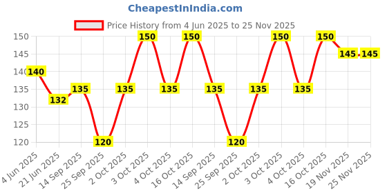 flipkart.com husskinz Men Self Design, Argyle, Embellished Mid-Calf/Crew, Calf Length husskinz Price History Graph from 4 Jun 2025 to 25 Nov 2025