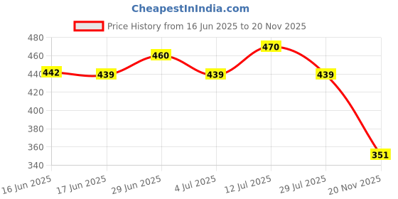 flipkart.com hustiger Women Viscose Rayon Palazzo Set hustiger Price History Graph from 16 Jun 2025 to 20 Nov 2025