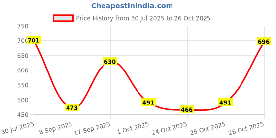 flipkart.com hustle 15.6 inch Laptop Messenger Bag hustle Price History Graph from 30 Jul 2025 to 26 Oct 2025