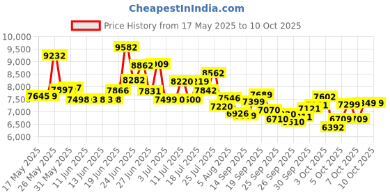 flipkart.com east coast HUSTLE 21 SPEED 26T Mountain Cycle 26 T (inch) Mountain Cycle east coast Price History Graph from 17 May 2025 to 9 Oct 2025