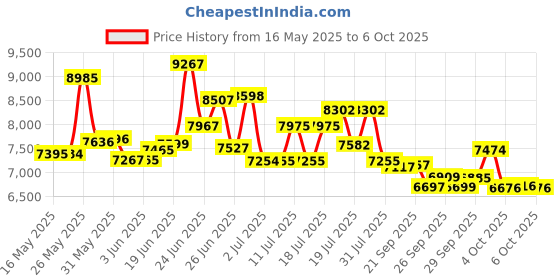 flipkart.com east coast Hustle 26T Fat Tyre Cycle With Gear(7Speed) Black 26 T (inch) Mountain Cycle east coast Price History Graph from 16 May 2025 to 6 Oct 2025