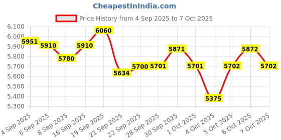 flipkart.com east coast Hustle Gold 26T cycle II Double Disc II Fat Tyres II Double Wall Alloy Rims 26 T (inch) Fat Tyre Cycle east coast Price History Graph from 4 Sep 2025 to 7 Oct 2025