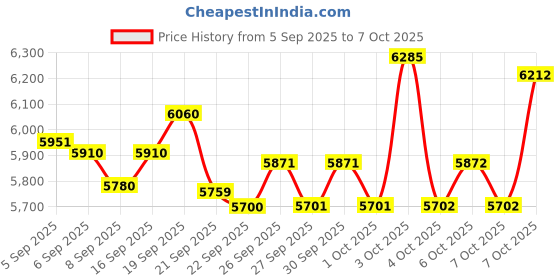 flipkart.com east coast Hustle Gold 26T cycle II Double Disc II Fat Tyres II Double Wall Alloy Rims 26 T (inch) Mountain Cycle east coast Price History Graph from 5 Sep 2025 to 7 Oct 2025