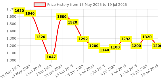 flipkart.com puma Hustle V2 IDP Running Shoes For Men puma Price History Graph from 15 May 2025 to 16 Jul 2025