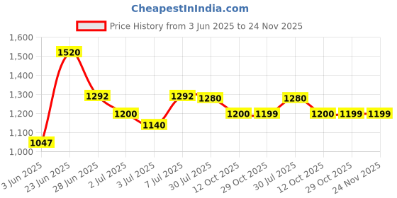 flipkart.com puma Hustle V2 IDP Running Shoes For Men puma Price History Graph from 3 Jun 2025 to 23 Nov 2025
